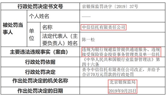 中信信托被罚70万建信信托被罚40万 这次是啥情况？