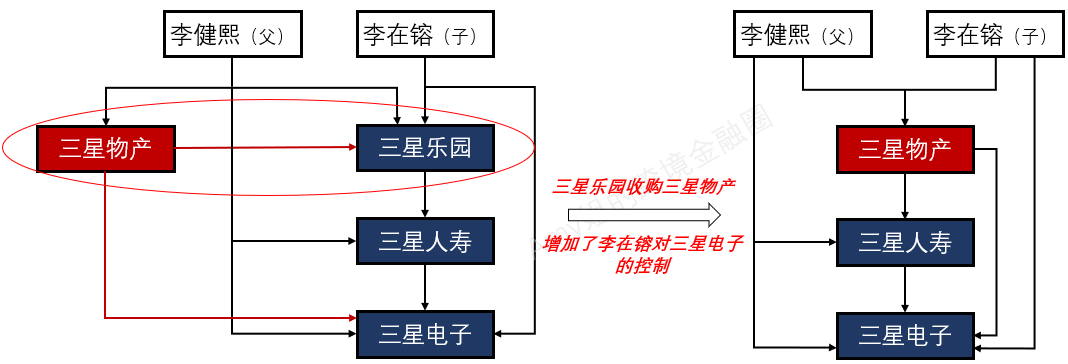 三星前驸马争产65亿 韩国第一财阀的家族财富之殇