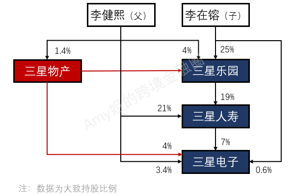 三星前驸马争产65亿 韩国第一财阀的家族财富之殇