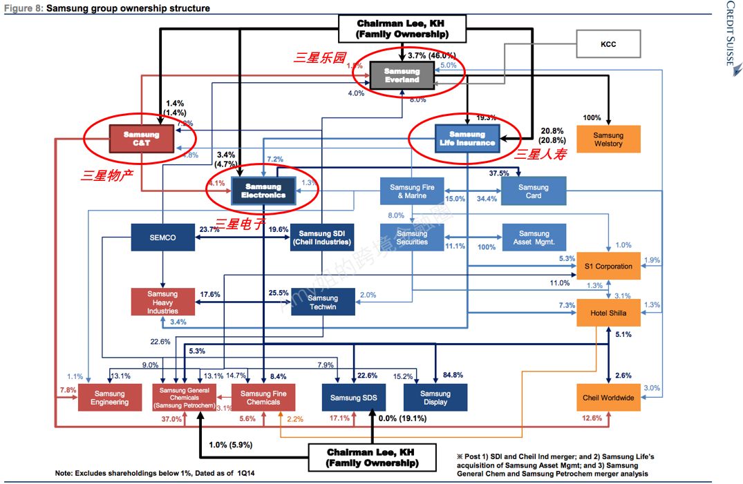 三星集团股权结构图图片