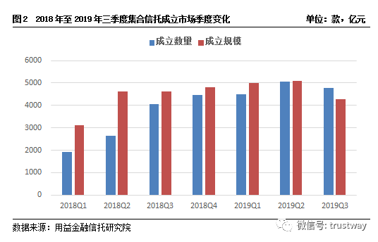 信托三季报出炉!这几组关键数据或许不让你意外(图)