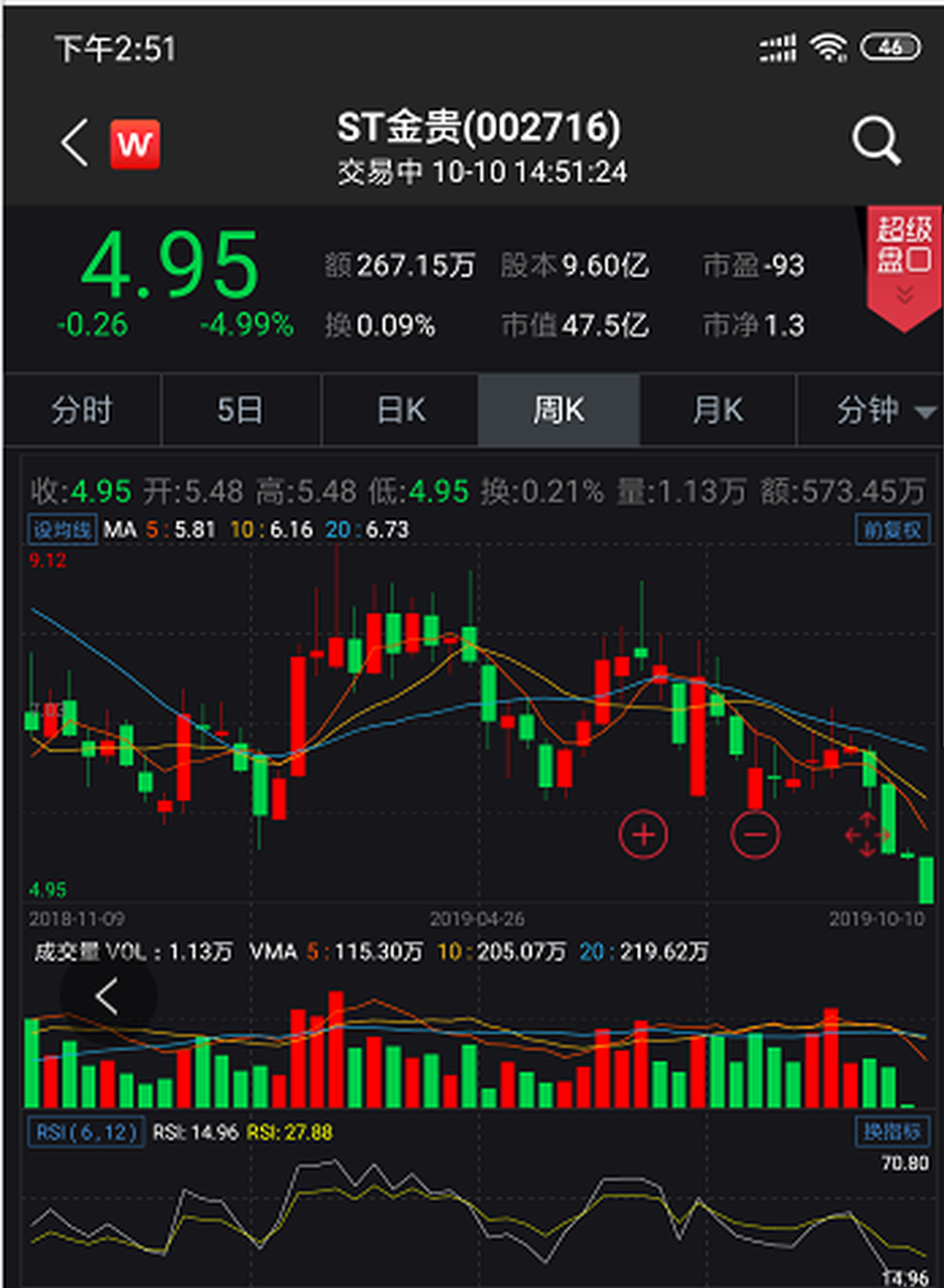 金贵银业被“ST“后连续两日跌停 多家信托深陷其中