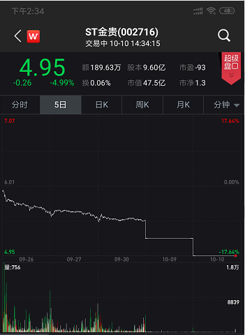 金贵银业被“ST“后连续两日跌停 多家信托深陷其中