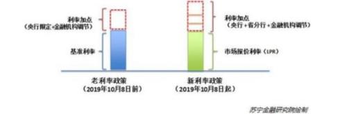 新LPR来了，这个一线城市房贷全国最便宜！新规下买房需注意！