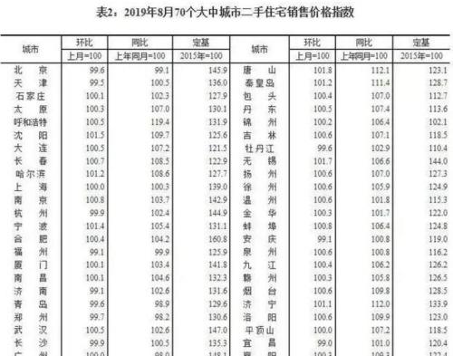 新LPR来了，这个一线城市房贷全国最便宜！新规下买房需注意！