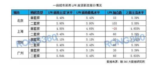 新LPR来了，这个一线城市房贷全国最便宜！新规下买房需注意！