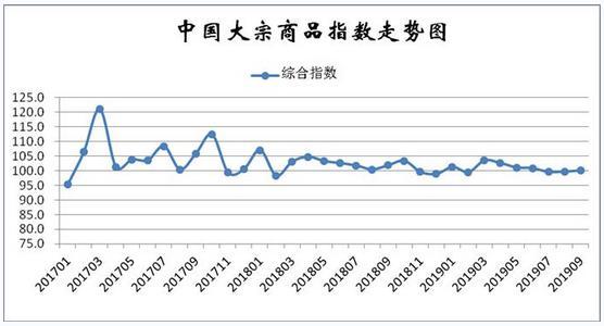 9月份中国大宗商品指数（CBMI）为100.1%