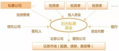 听说很赚钱的私募基金究竟是何方神圣？