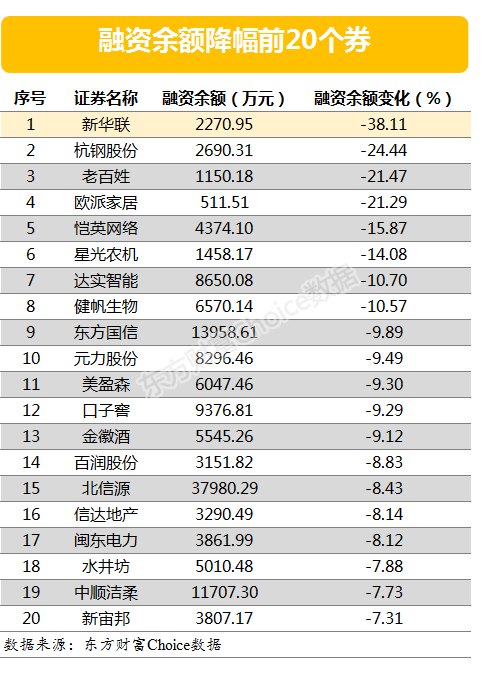 两市两融余额增加18.02亿元 98股融资余额增幅超5%