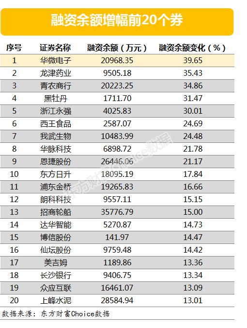 两市两融余额增加18.02亿元 98股融资余额增幅超5%