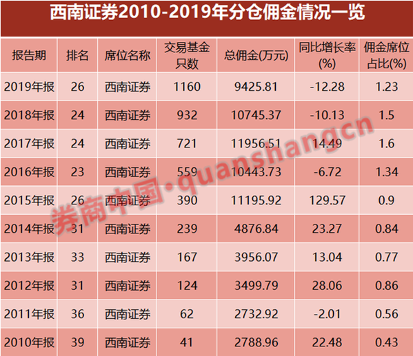 西南证券又有新动作：大举招聘副所长 还首设首席一职