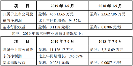 陕国投信托前三季度净利4.59亿 业绩同比预增94%