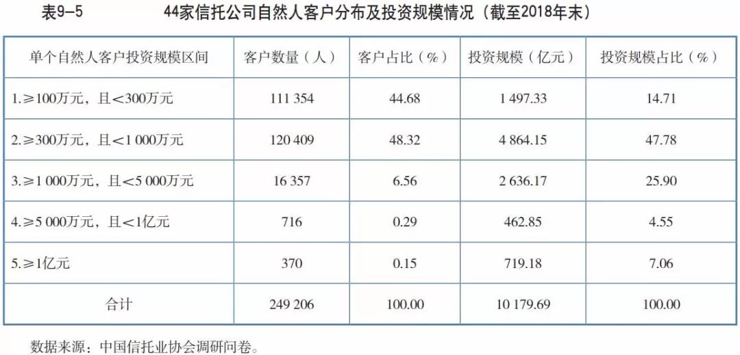 这些年信托积累下多少客户?102万自然人+5.28万机构