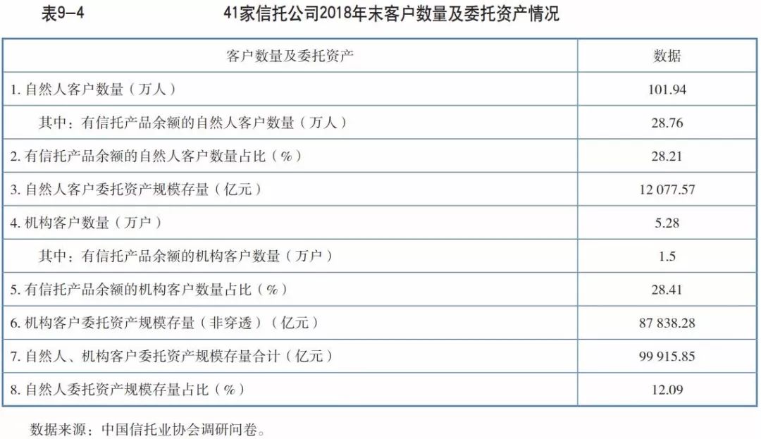 这些年信托积累下多少客户?102万自然人+5.28万机构