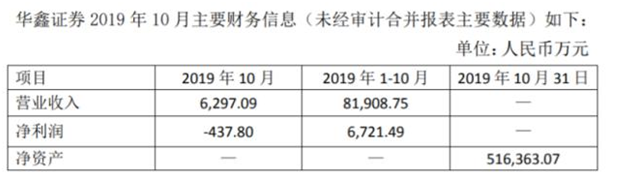 华鑫股份：华鑫证券10月亏损437.80万元