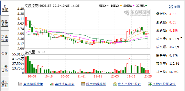 文投控股跌停 云南信托民生信托南华期货踩雷