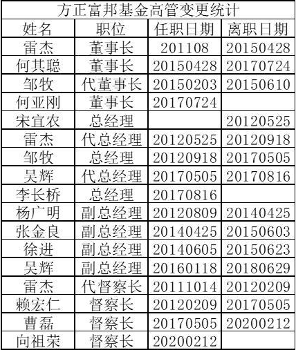 成立9年亏7年 方正富邦基金何时才能摆脱亏损泥潭