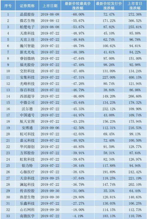 三只个股高位腰斩 八成回撤超30%！“降温”后的科创板又要火了！