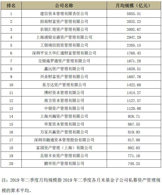 Q2基金子公司私募资管月均规模TOP20：建信招商上榜