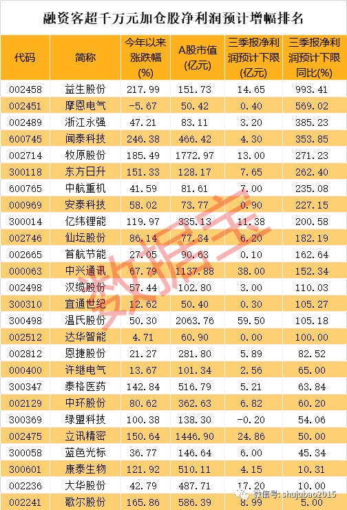 融资客和机构同时看好的股票曝光！这类股业绩爆棚 1股涨出新高度