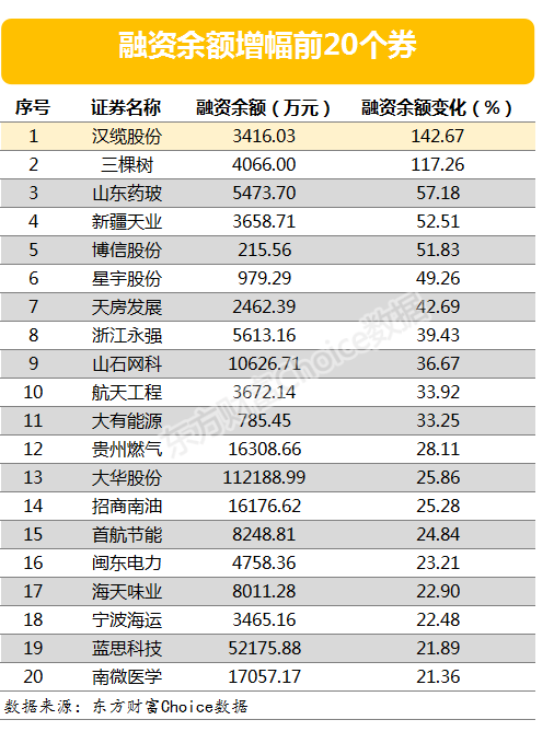 两市两融余额增加32.24亿元 汉缆股份、三棵树融资余额增幅超一倍