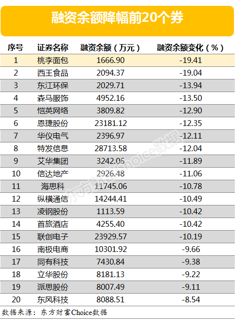 两市两融余额增加32.24亿元 汉缆股份、三棵树融资余额增幅超一倍