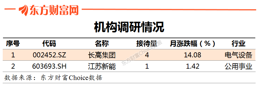 机构调研：昨日机构调研2家 长高集团订单爆发式增长