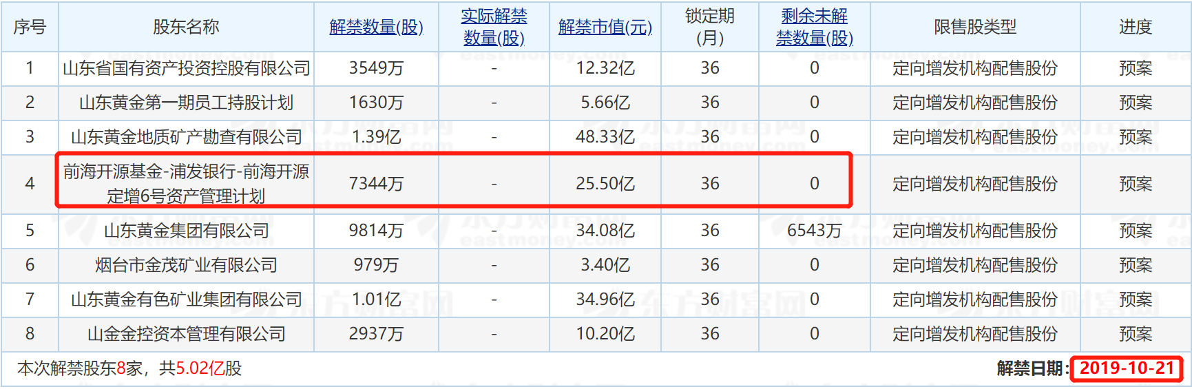 前海开源旗下公募重仓山东黄金 为私募定增基金抬轿?