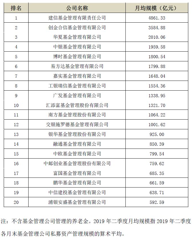 Q2基金公司私募资产管理月均规模TOP20:建信基金居首