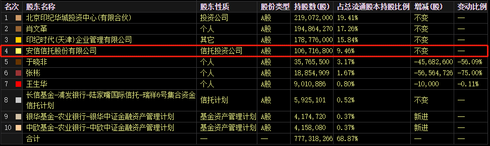 印纪传媒即将退市 安信信托主动管理能力有待提升