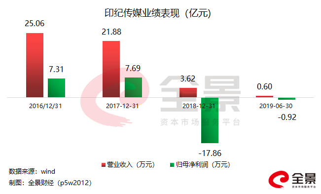 印纪传媒即将退市 安信信托主动管理能力有待提升