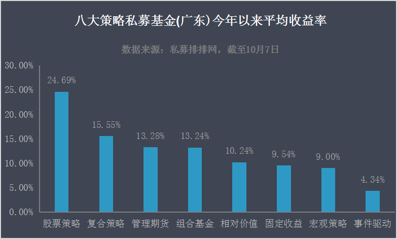 私募先锋榜（广东）：股市震荡冲击明显，万方资产业绩大爆发！