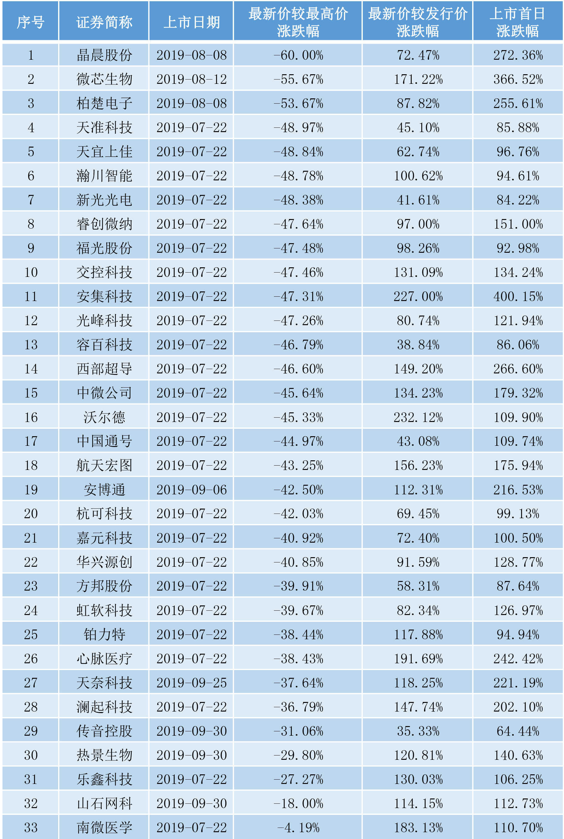 三只个股高位腰斩，八成回撤超30%，但降温后的科创板又要火了！