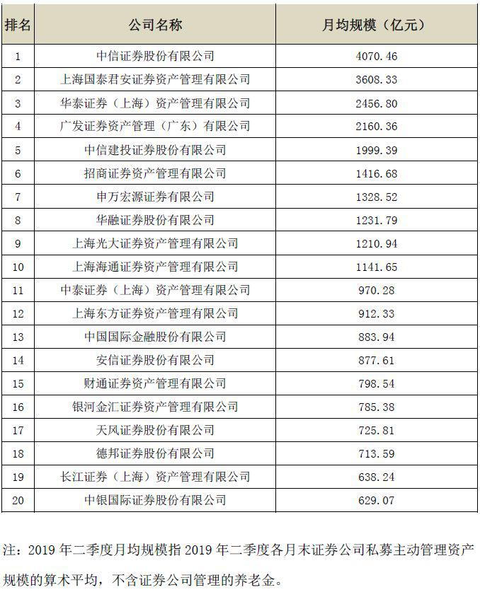 证券公司私募主动管理资产月均规模前20名 （2019年二季度）