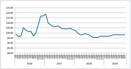 9月份中国公路物流运价指数为98点