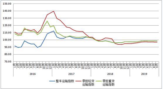 9月份中国公路物流运价指数为98点