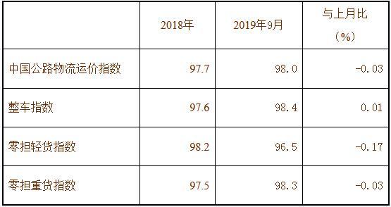 9月份中国公路物流运价指数为98点