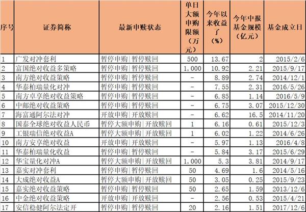 保收益！这类基金纷纷