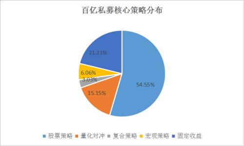 百亿梯队新格局，33家纵贯北上深江浙贵，前三季度百亿私募收益全部飘红！