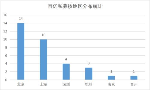 百亿梯队新格局，33家纵贯北上深江浙贵，前三季度百亿私募收益全部飘红！