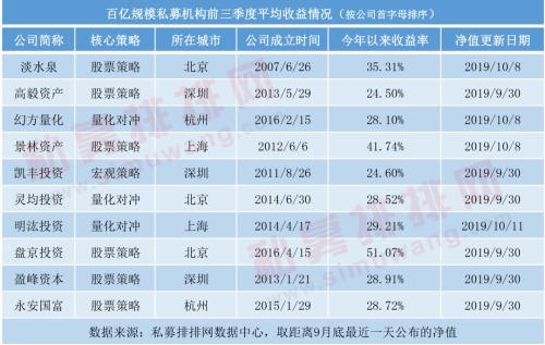 百亿梯队新格局，33家纵贯北上深江浙贵，前三季度百亿私募收益全部飘红！