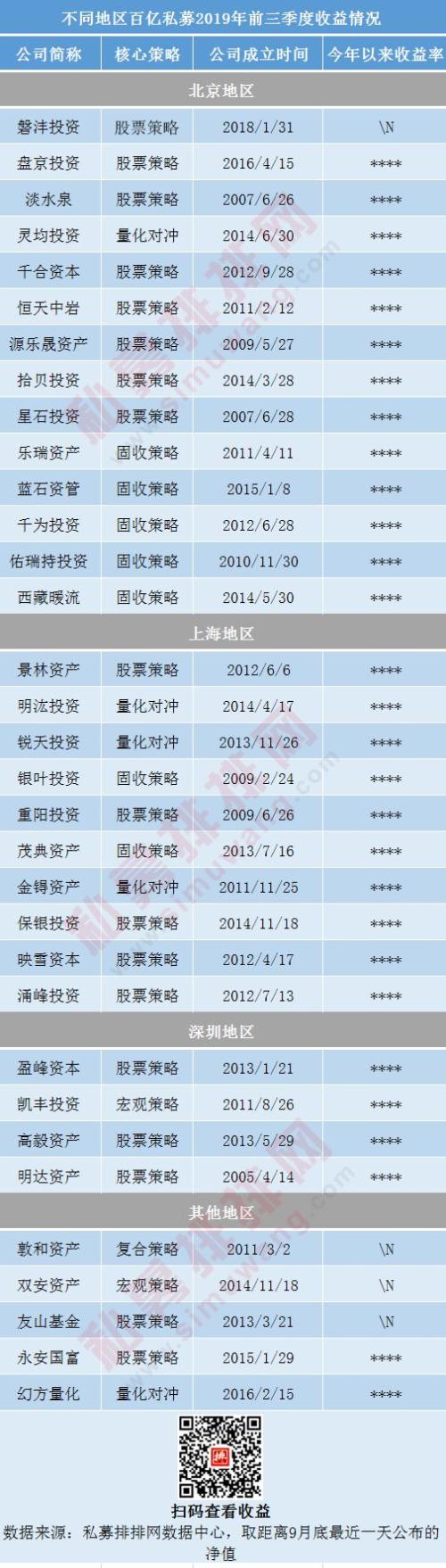 百亿梯队新格局，33家纵贯北上深江浙贵，前三季度百亿私募收益全部飘红！