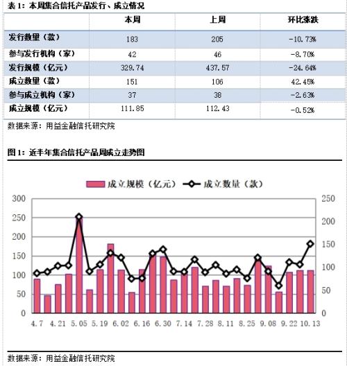 集合信托发行与成立双降 房地产领域的信托资金继续保持强势