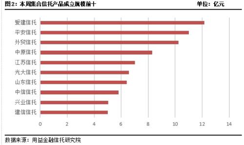 集合信托发行与成立双降 房地产领域的信托资金继续保持强势