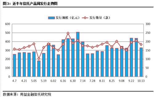 集合信托发行与成立双降 房地产领域的信托资金继续保持强势