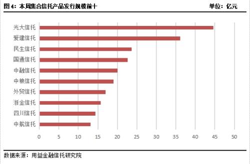 集合信托发行与成立双降 房地产领域的信托资金继续保持强势