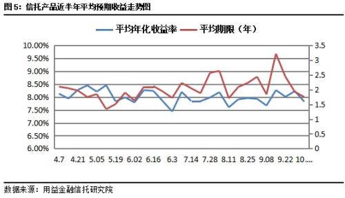 集合信托发行与成立双降 房地产领域的信托资金继续保持强势