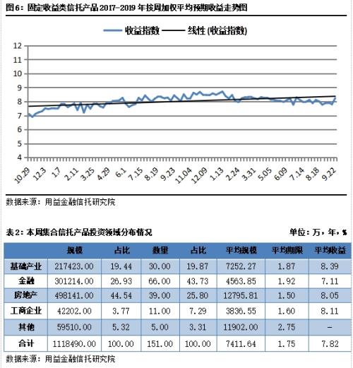 集合信托发行与成立双降 房地产领域的信托资金继续保持强势