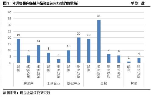 集合信托发行与成立双降 房地产领域的信托资金继续保持强势