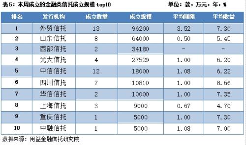 集合信托发行与成立双降 房地产领域的信托资金继续保持强势